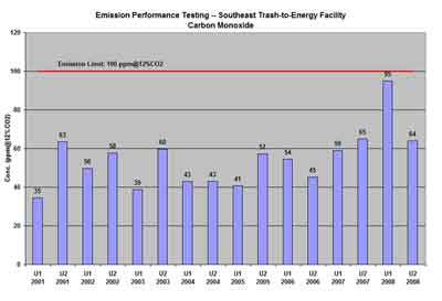 Southeast Project trash-to-energy facility carbon monoxide testing results